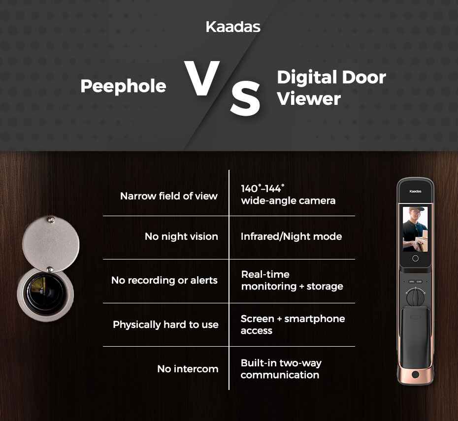Peephole VS Digital Door Viewer | Kaadas